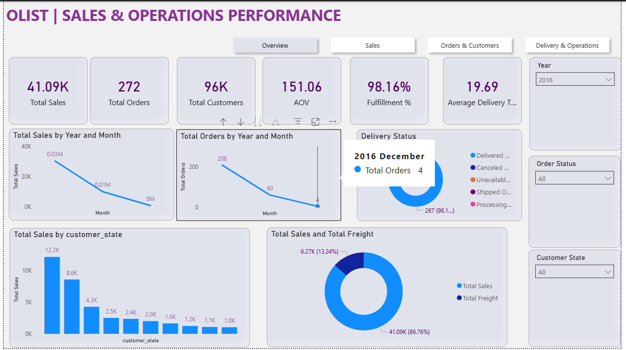 Olist Brazilian E-Commerce Analysis Dashboard