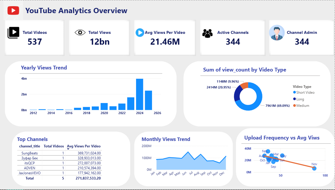 YouTube Analytics Dashboard